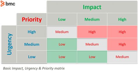 priority based on impact testing|low severity vs high priority.